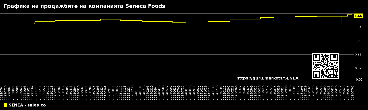 Графика на продажбите на компанията Seneca Foods